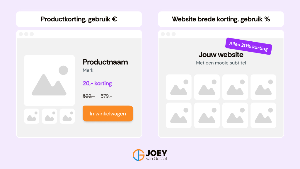 Percentages of kortingsbedragen: Wat zegt de wetenschap?